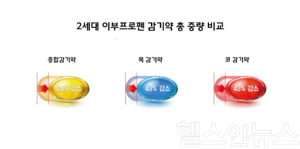 이부프로펜 감기약 크기 비교 인포그래픽 (사진 제공=알피바이오)