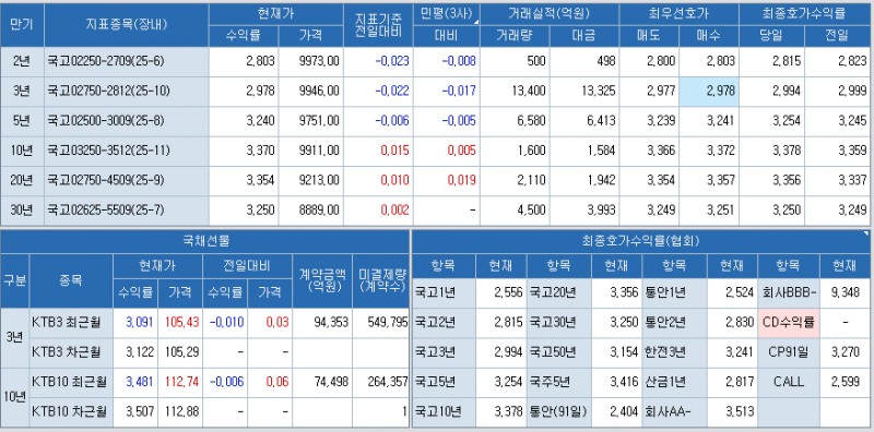 자료: 2시45분 현재 국고채 금리, 출처: 코스콤 CHECK