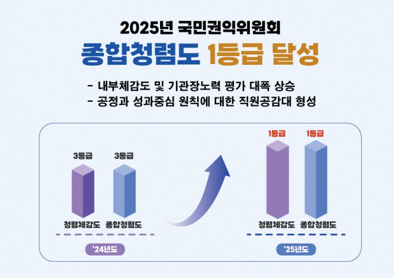 공공기관 종합청렴도 평가, 최고등급인 1등급 달성 (한국수자원공사 제공)