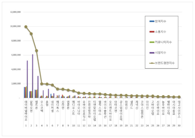 에이비엘바이오, 생물공학 상장기업 브랜드평판 12월 빅데이터 분석 1위... "평판지수 112.59% 상승"