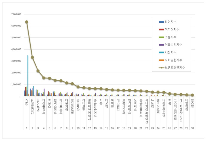 KT&G, 건강기능식품 상장기업 브랜드평판 12월 빅데이터 분석 1위