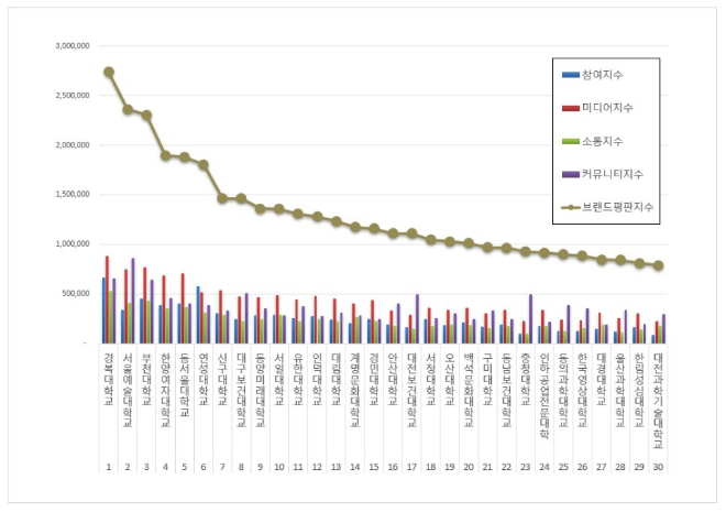 경복대학교, 전문대학 브랜드평판 12월 빅데이터 분석 1위... "평판지수 16.49% 하락"