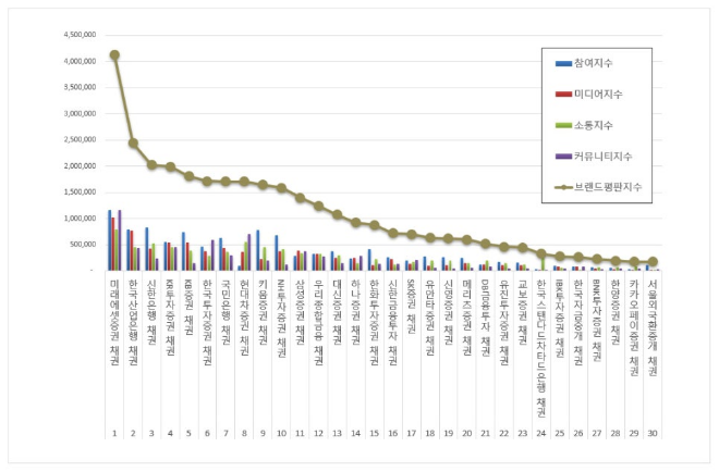 미래에셋증권, 채권 브랜드평판 12월 빅데이터 분석 1위... "평판지수도 급등"