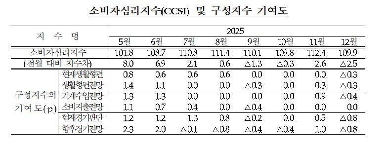 (상보) 12월 소비심리 109.9로 전월비 2.5p↓..환율·물가 부담 속 경기인식 급랭 - 한은