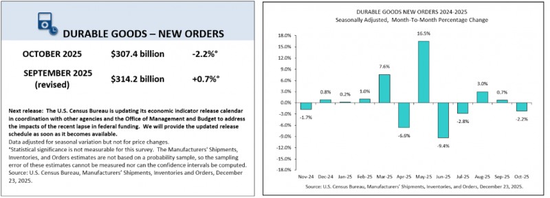 (상보) 美 10월 내구재수주 전월비 2.2% 줄며 예상(-1.5%) 하회