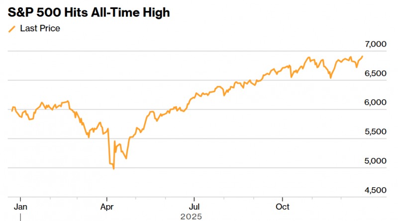 대형주 중심의 S&P500지수가 23일(현지시간) 전거래일보다 0.46% 오르며 사상 최고가를 또 경신했다. 자료=BEA, 블룸버그통신