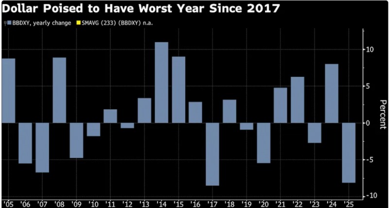 주요 6개 통화대비 달러가치를 보여주는 달러인덱스가 23일(현지시간) 0.4% 하락하며 8년만에 최대 낙폭을 기록했다. 자료=블룸버그통신