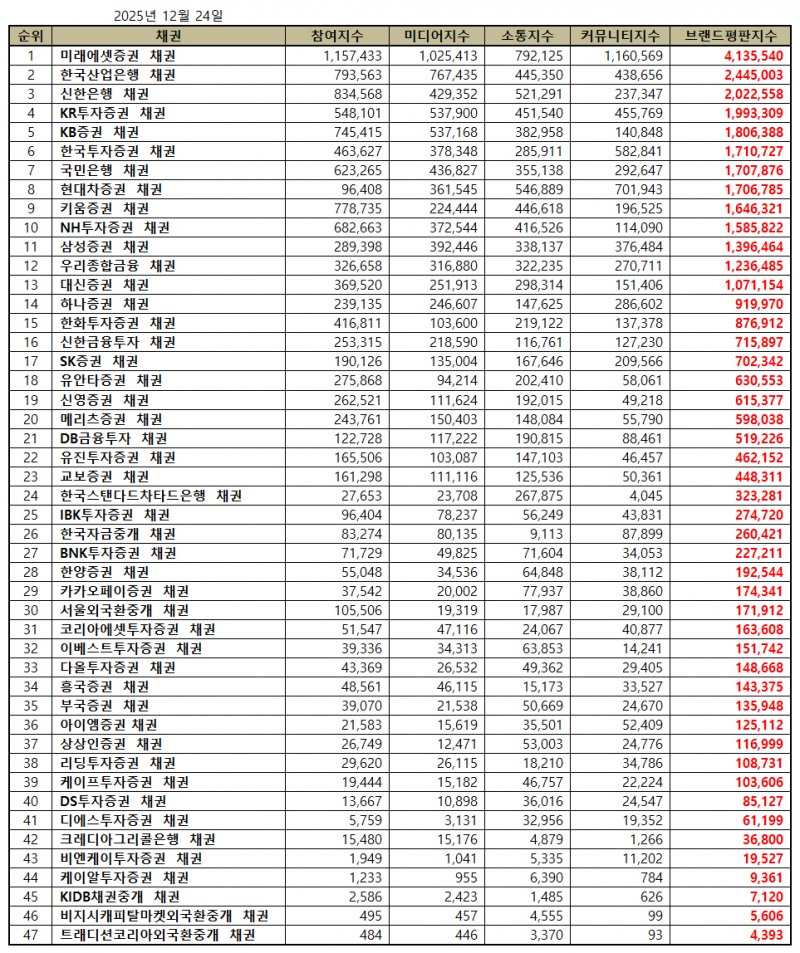 미래에셋증권, 채권 브랜드평판 2025년 12월...1위