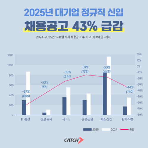 2025년 대기업 정규직 신입 채용 43% 급감… 내년, 반전 가능할까