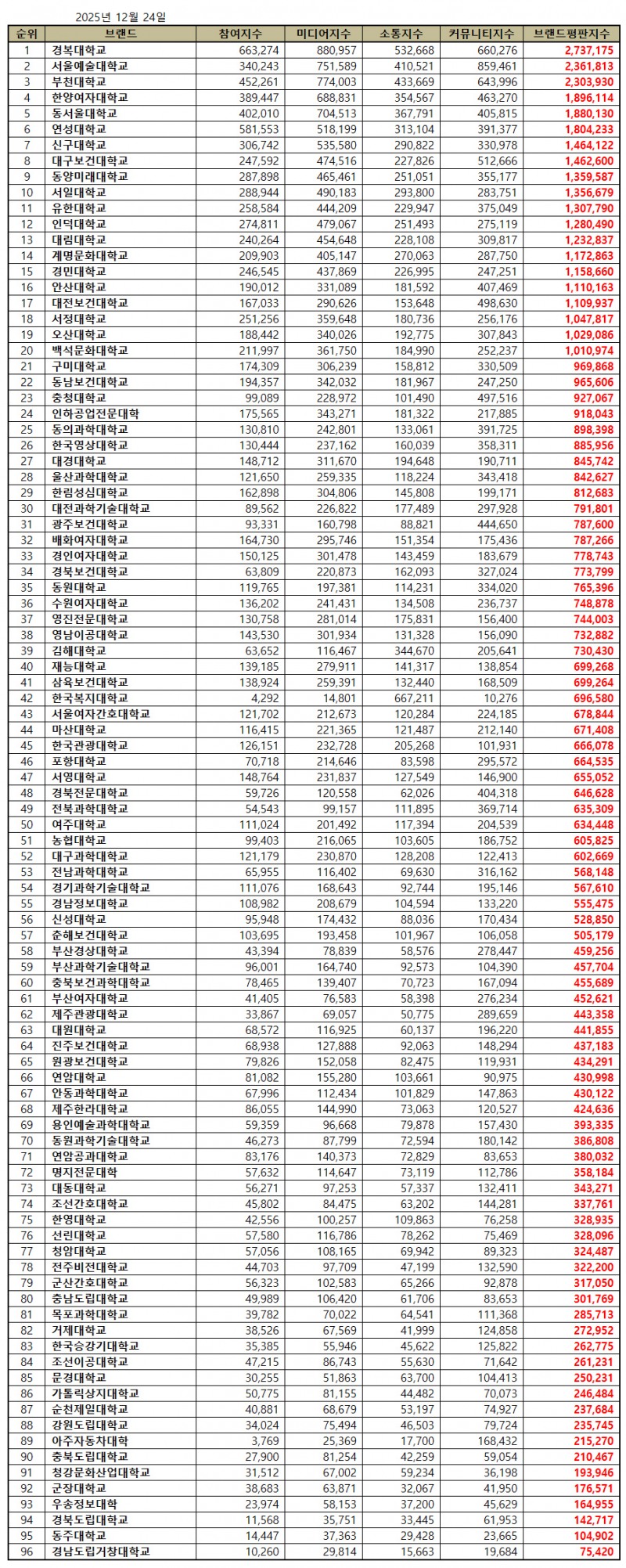 경복대학교, 전문대학 브랜드평판 2025년 12월...1위