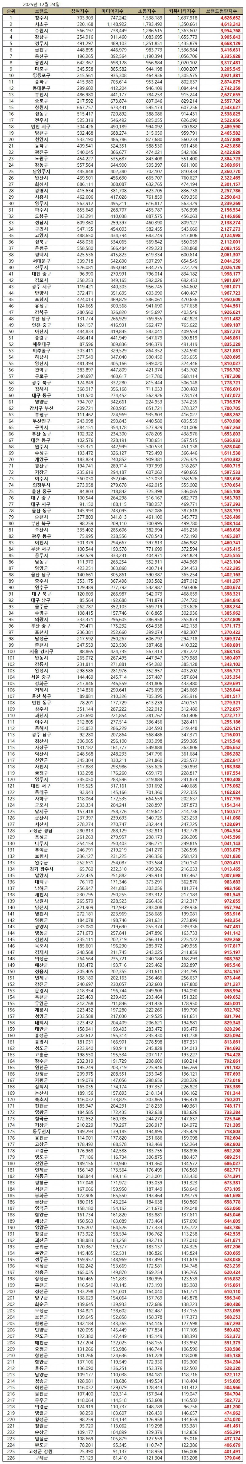 청주시, 대한민국 기초자치단체 브랜드평판 2025년 12월...1위