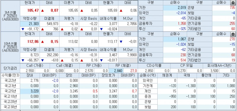 9시11분 현재 국채선물 동향, 출처: 코스콤 CHECK
