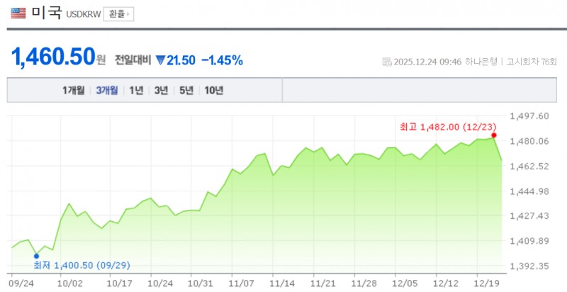 원-달러 환율은 24일 외환당국의 구두 경고 영향으로 오전 10시 현재 20원 넘게 급락하며 1460원 밑으로 떨어지고 있다. 자료=NAVER, 하나은행