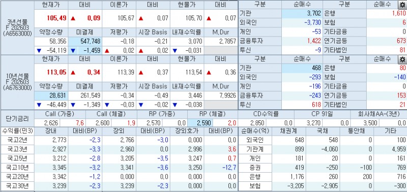 자료: 10시53분 현재 국채선물과 국고채 금리 동향, 출처: 코스콤 CHECK