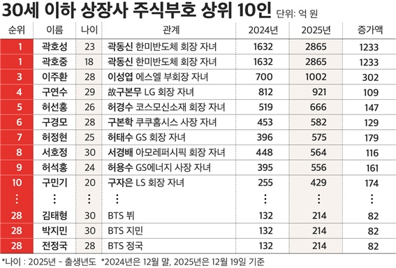 이재용 회장 주식부호 1위 탈환