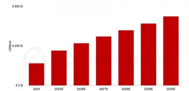 생성형 AI 소비지출이 2030년에는 7000억달러에 달할 것으로 카운터포인트리서치가 전망했다. 자료=카운터포인트 리서치