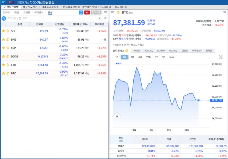 최근 강세 이후 이틀째 숨고르기...암호화폐 약세, 비트코인 1%↓