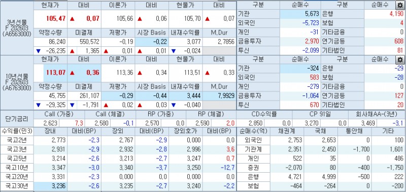 자료: 1시58분 현재 국채선물과 국고채 금리 동향, 출처: 코스콤 CHECK