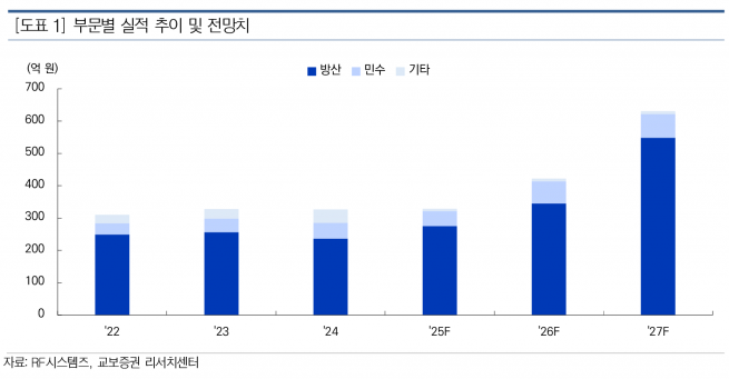 RF시스템즈, 부품에서 부체계 업체로 확장…리레이팅 기대 - 교보증권