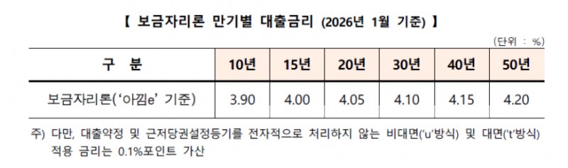 주금공, 26년 1월부터 보금자리론 금리 25bp 인상...서민 주거비용 감안해 인상폭 최소화한 것