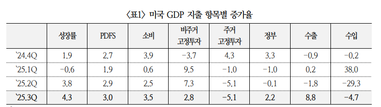 미국, 4분기 성장률 둔화 불가피하나 2026년 양호한 성장세 지속 - 국금센터