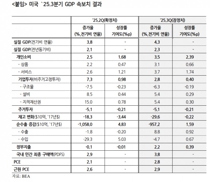 미국, 4분기 성장률 둔화 불가피하나 2026년 양호한 성장세 지속 - 국금센터