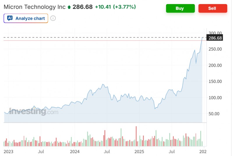 마이크론 주가가 24일(현지시간) 3.77% 급등하며 5거래일동안 무려 25% 가까이 상승했다. 자료=인베스팅닷컴
