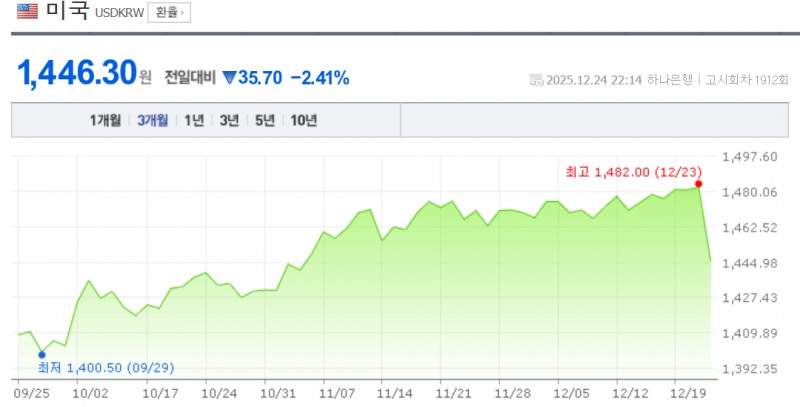 원-달러 환율이 외환당국의 기습 개입으로 40원 넘게 급락하는 등 변동폭이 당분간 클 것으로 예상된다. 자료=NAVER, 하나은행