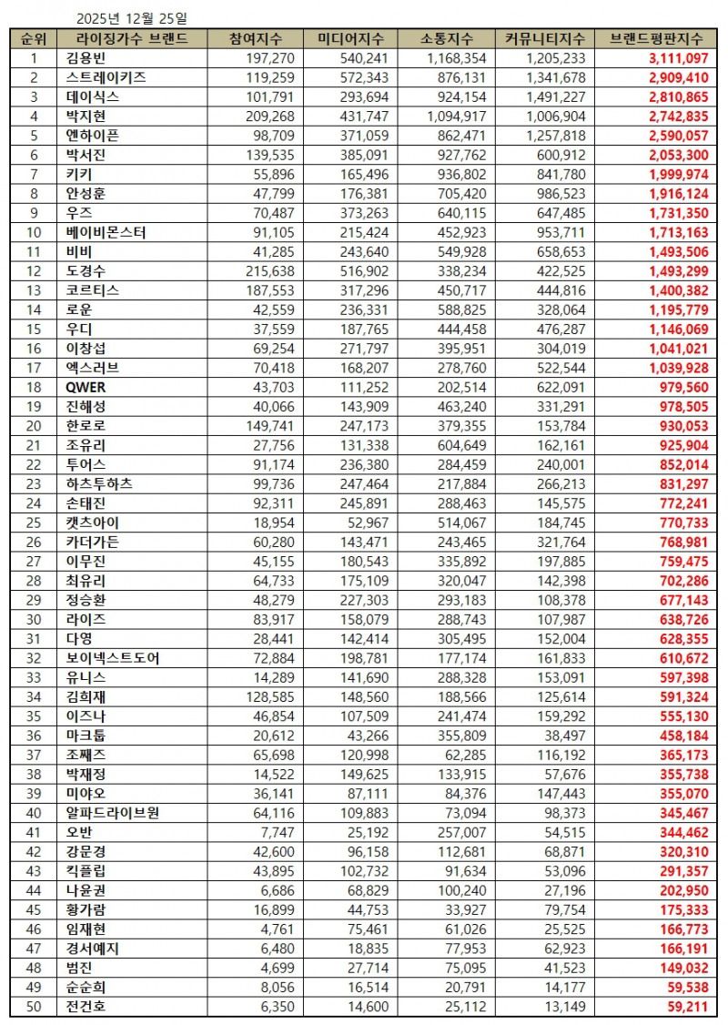 김용빈, 라이징 가수 브랜드평판 2025년 12월...1위 