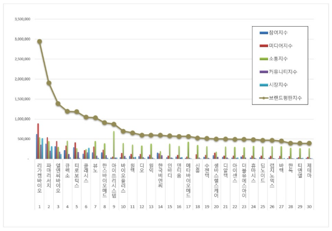 리가켐바이오, 의료기기 상장기업 브랜드평판 12월 빅데이터 분석 1위... "평판지수 38.02% 상승"