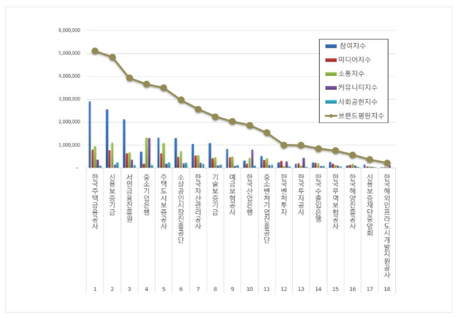 한국주택금융공사, 금융 공공기관 브랜드평판 12월 빅데이터 분석 1위...."평판지수 1.13% 하락"