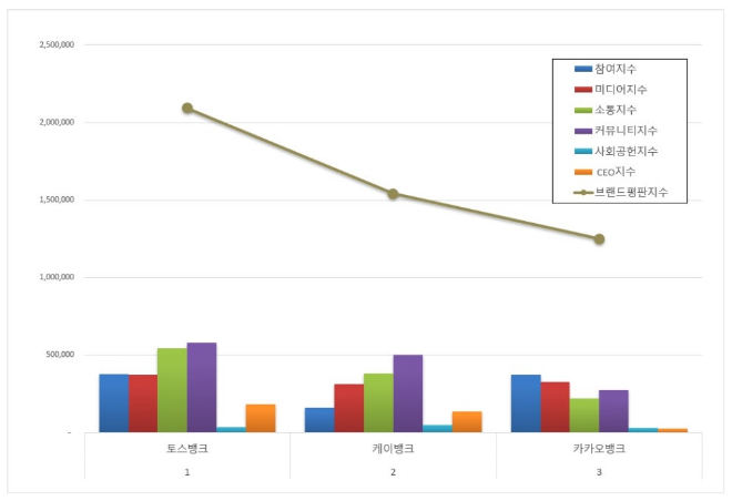 토스뱅크, 인터넷 전문은행 브랜드평판 12월 빅데이터 분석 1위... "평판지수 10.66% 상승"