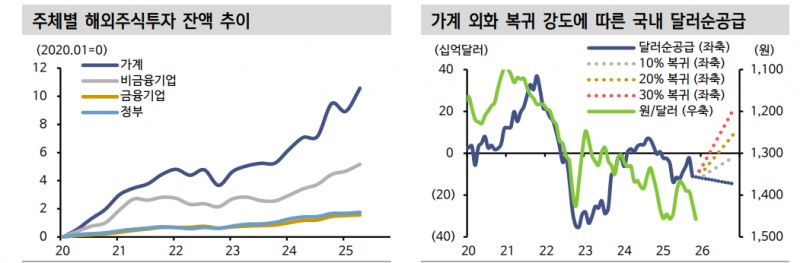 환율 1400원대 초중반 수준까지 하향 안정화 가능 - 신한證