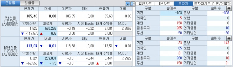 자료: 국채선물 가격의 오전 8시 57분 현재 상황...출처: 코스콤 CHECK