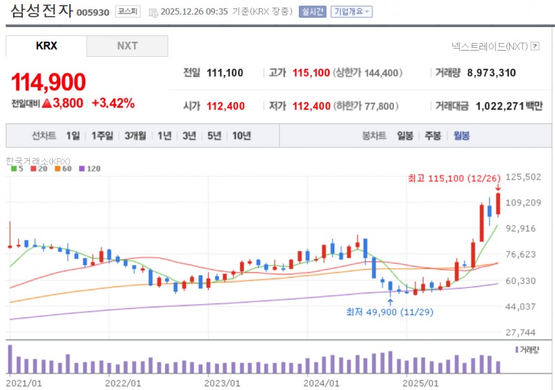 삼성전자 주가가 26일 노무라증권이 메모리 슈퍼사이클이 2027년까지 지속된다는 소식에 사상 최고가를 경신했다. 자료=NAVER