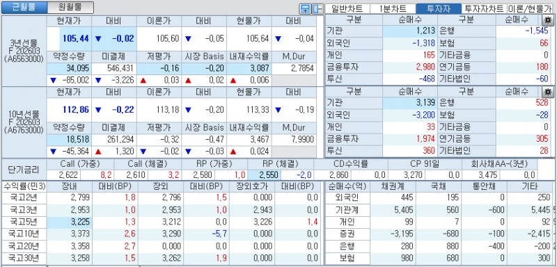 자료: 국고채 금리와 국채선물 가격의 오전 10시 40분 현재 상황...출처: 코스콤 CHECK