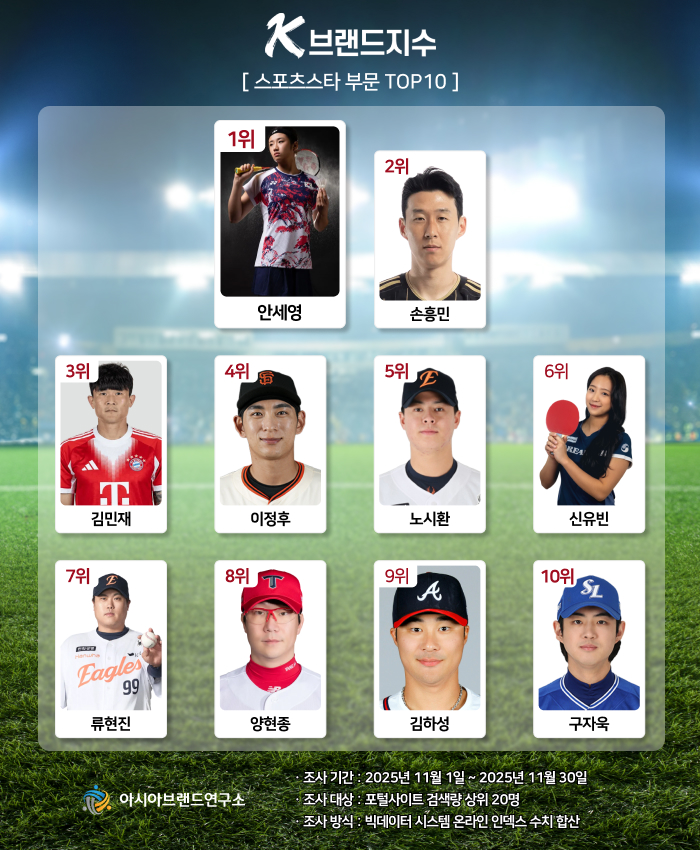 ‘이정후-노시환’ 세대 교체 신호...K-브랜드지수 스포츠스타 부문 순위 주목