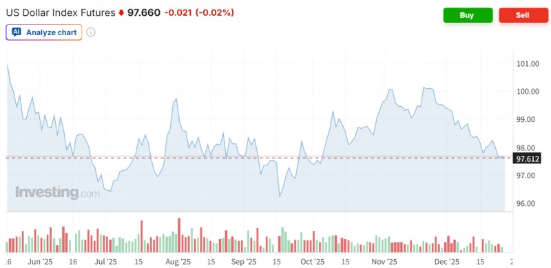 일본 엔화와 중국 위안화 강세로 달러인덱스가 25일(현지시간) 98선 밑으로 떨어지며 원-달러 환율 하락에도 영향을 미치고 있다. 자료=인베스팅닷컴
