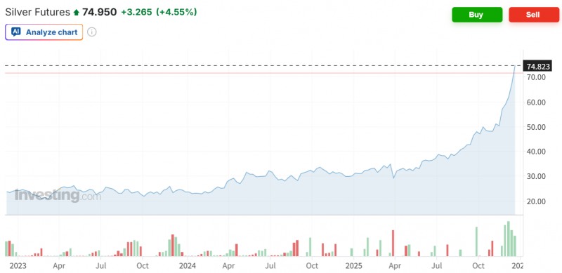 국제 은 선물가격 추이. 자료=인베스팅닷컴
