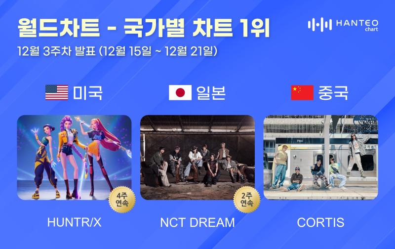 헌트릭스·엔시티 드림·코르티스, 12월 3주 한터 국가별 차트 정상