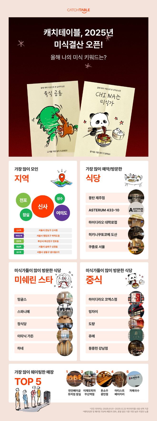 와드가 운영하는 캐치테이블이 2025년 한 해 동안의 외식 소비 흐름을 분석한 ‘2025년 미식 연말 결산’을 공개했다.