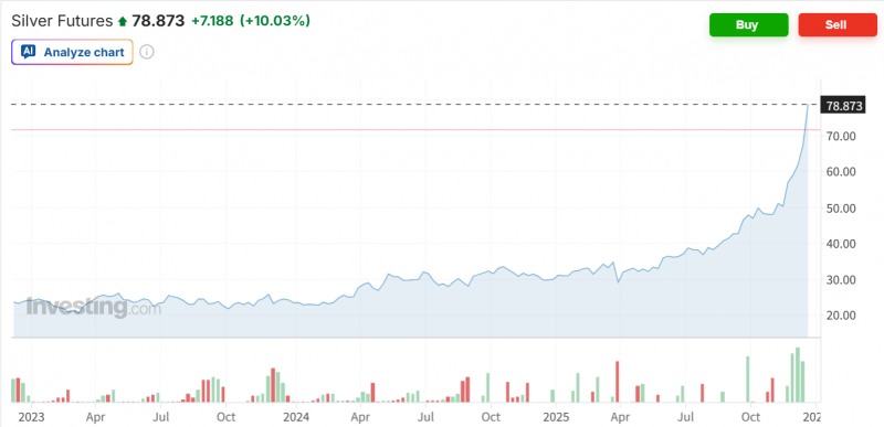 국제 은 가격이 26일(현지시간) 뉴욕상품거래소에서 10% 급등하며 사상 최고가 행진을 이어가자 미국 개인투자자들이 은 이나 은ETF 투자에 대거 뛰어들고 있다고 보도했다. 자료=인베스팅닷컴