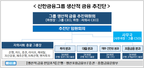 신한금융, 그룹 조직개편...“생산적 금융에 박차 가한다”