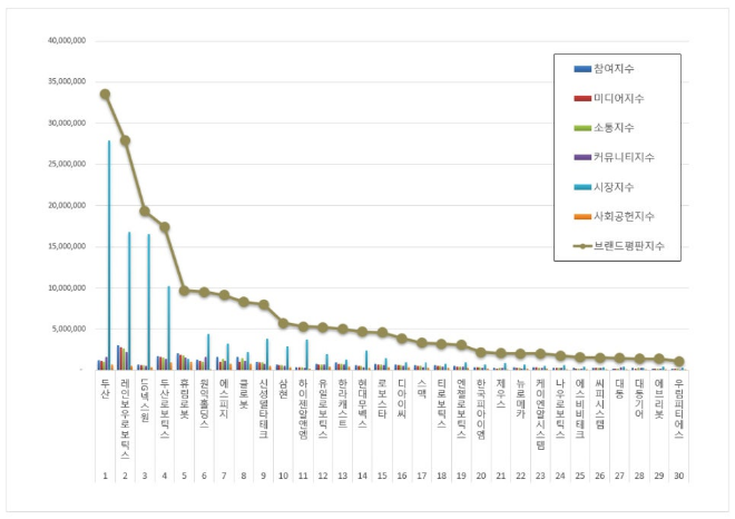 두산, 로봇 상장기업 브랜드평판 12월 빅데이터 분석 1위... "평판지수 5.55% 하락"