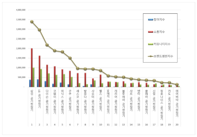 삼성 공기청정기, 공기청정기 브랜드평판 12월 빅데이터 분석 1위.... "평판지수 16.32% 상승"