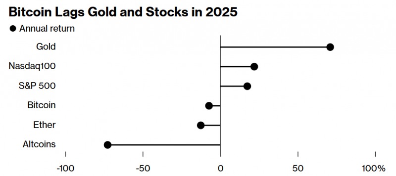 나스닥지수 S&P500지수 금 비트코인의 올해 성적표 비교. 자료=블룸버그통신
