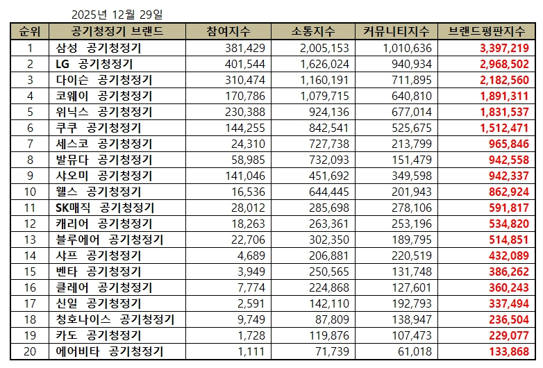 삼성, 공기청정기 브랜드평판 2025년 12월...1위