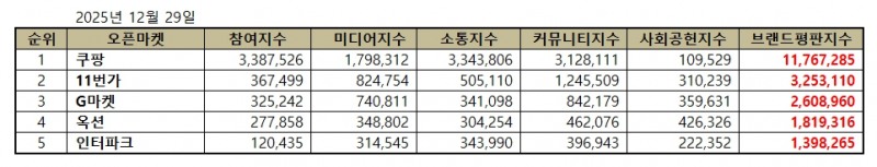 쿠팡, 오픈마켓 브랜드평판 2025년 12월...1위