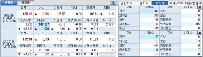 자료: 국채선물 가격의 오전 8시 57분 현재 상황...출처: 코스콤 CHECK