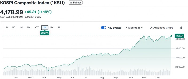 코스피지수가 29일 올해 마지막 거래일 하루를 앞두고 반도체주를 중심으로 급등하며 1% 넘게 상승하고 있다. 자료=야후파이낸스